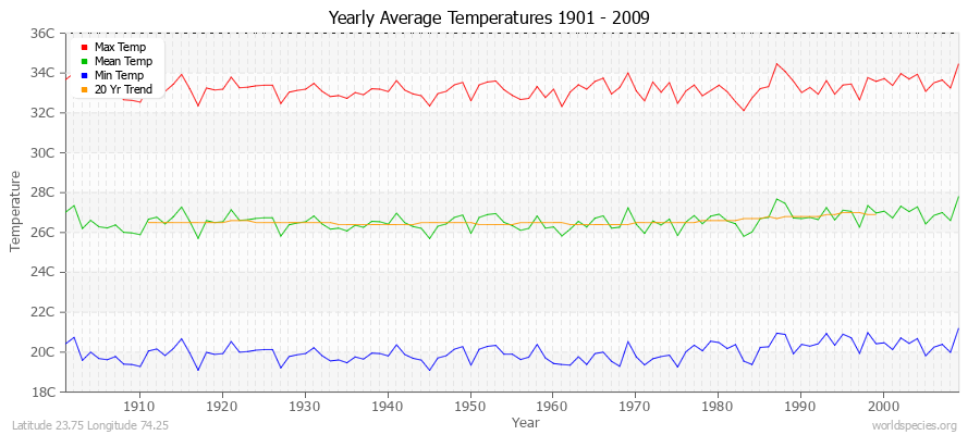 Yearly Average Temperatures 2010 - 2009 (Metric) Latitude 23.75 Longitude 74.25
