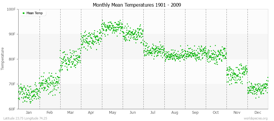 Monthly Mean Temperatures 1901 - 2009 (English) Latitude 23.75 Longitude 74.25