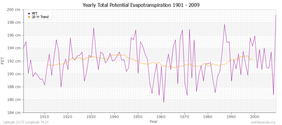 Yearly Total Potential Evapotranspiration 1901 - 2009 (Metric) Latitude 23.75 Longitude 74.25