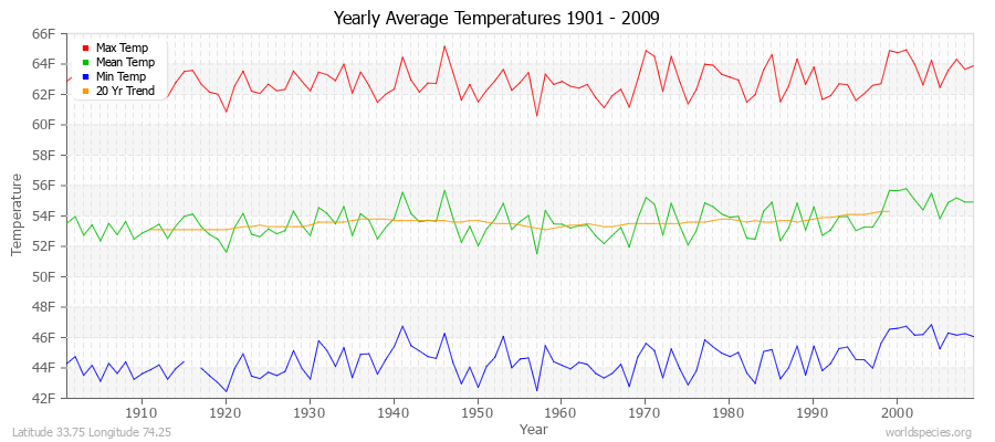 Yearly Average Temperatures 2010 - 2009 (English) Latitude 33.75 Longitude 74.25