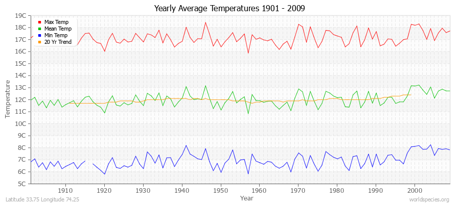 Yearly Average Temperatures 2010 - 2009 (Metric) Latitude 33.75 Longitude 74.25