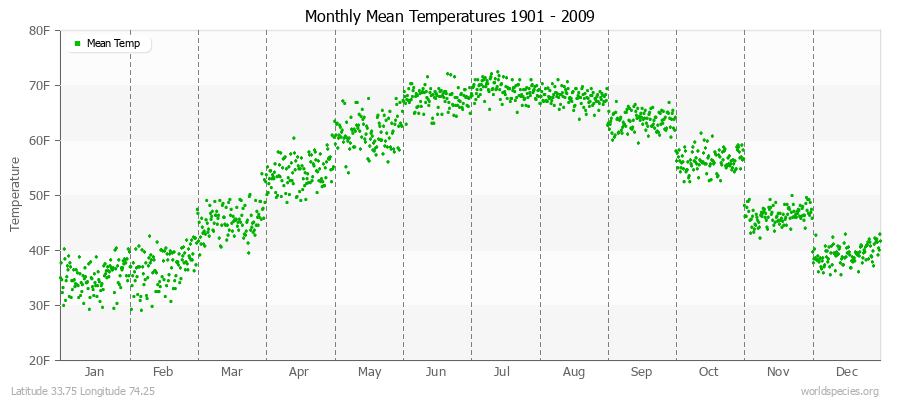 Monthly Mean Temperatures 1901 - 2009 (English) Latitude 33.75 Longitude 74.25