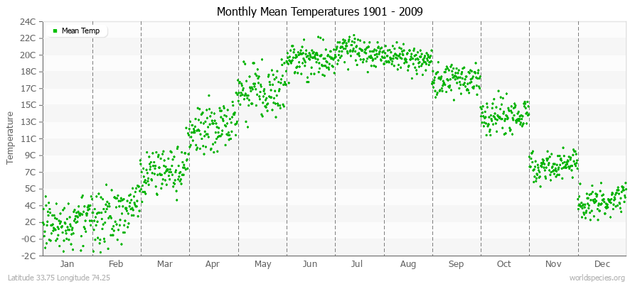 Monthly Mean Temperatures 1901 - 2009 (Metric) Latitude 33.75 Longitude 74.25