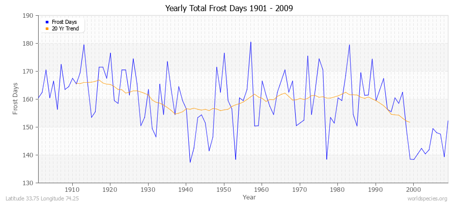 Yearly Total Frost Days 1901 - 2009 Latitude 33.75 Longitude 74.25