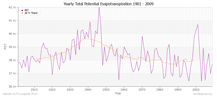 Yearly Total Potential Evapotranspiration 1901 - 2009 (English) Latitude 33.75 Longitude 74.25