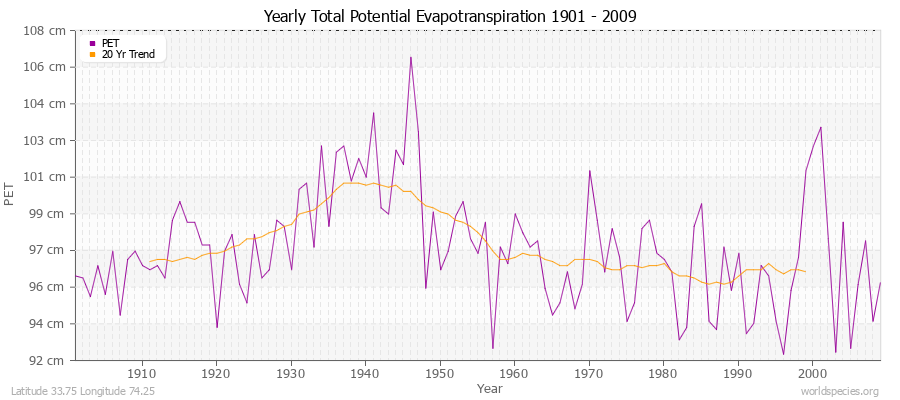 Yearly Total Potential Evapotranspiration 1901 - 2009 (Metric) Latitude 33.75 Longitude 74.25