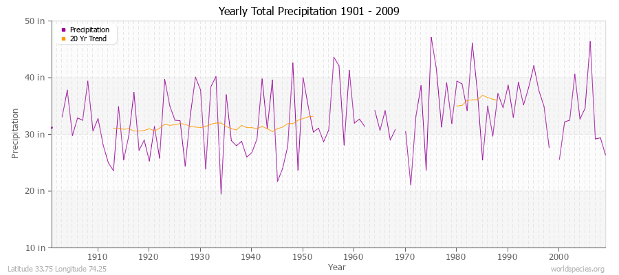 Yearly Total Precipitation 1901 - 2009 (English) Latitude 33.75 Longitude 74.25