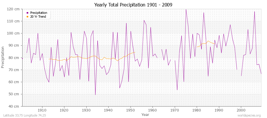 Yearly Total Precipitation 1901 - 2009 (Metric) Latitude 33.75 Longitude 74.25