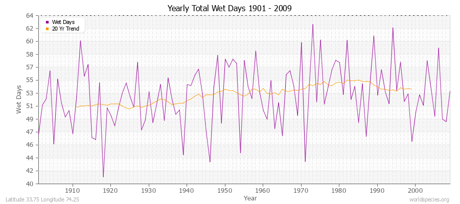 Yearly Total Wet Days 1901 - 2009 Latitude 33.75 Longitude 74.25