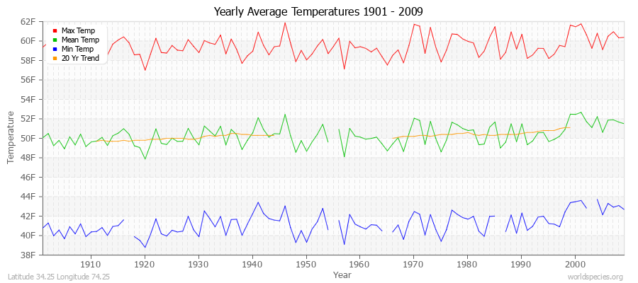 Yearly Average Temperatures 2010 - 2009 (English) Latitude 34.25 Longitude 74.25