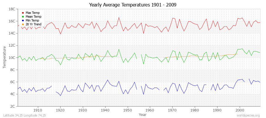 Yearly Average Temperatures 2010 - 2009 (Metric) Latitude 34.25 Longitude 74.25