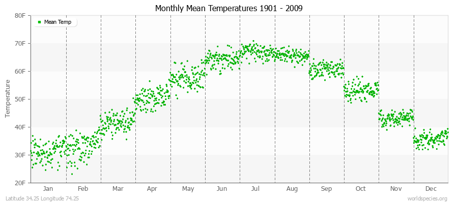 Monthly Mean Temperatures 1901 - 2009 (English) Latitude 34.25 Longitude 74.25