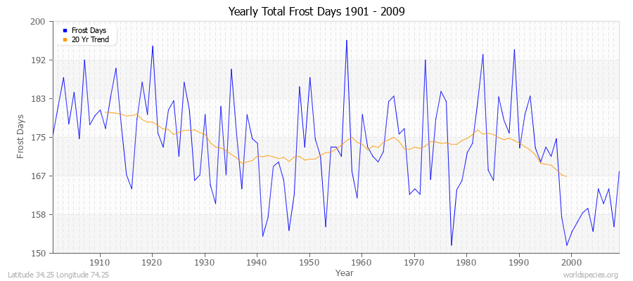 Yearly Total Frost Days 1901 - 2009 Latitude 34.25 Longitude 74.25