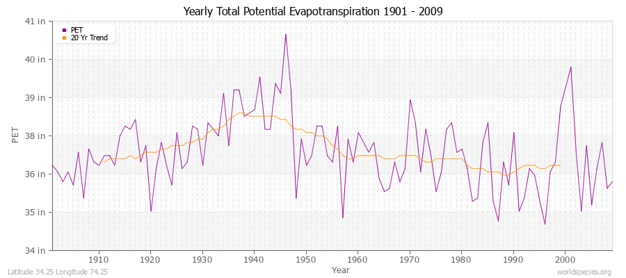 Yearly Total Potential Evapotranspiration 1901 - 2009 (English) Latitude 34.25 Longitude 74.25