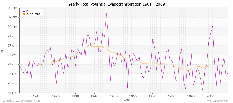 Yearly Total Potential Evapotranspiration 1901 - 2009 (Metric) Latitude 34.25 Longitude 74.25