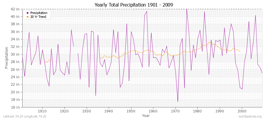 Yearly Total Precipitation 1901 - 2009 (English) Latitude 34.25 Longitude 74.25