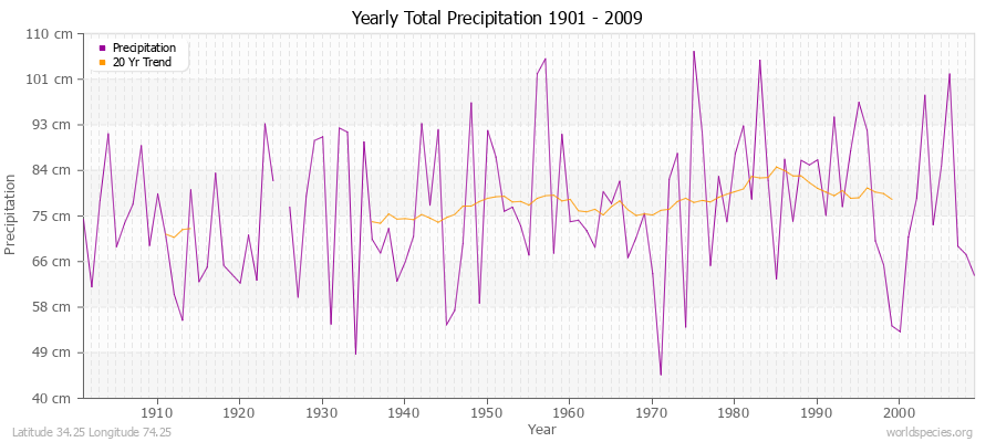 Yearly Total Precipitation 1901 - 2009 (Metric) Latitude 34.25 Longitude 74.25