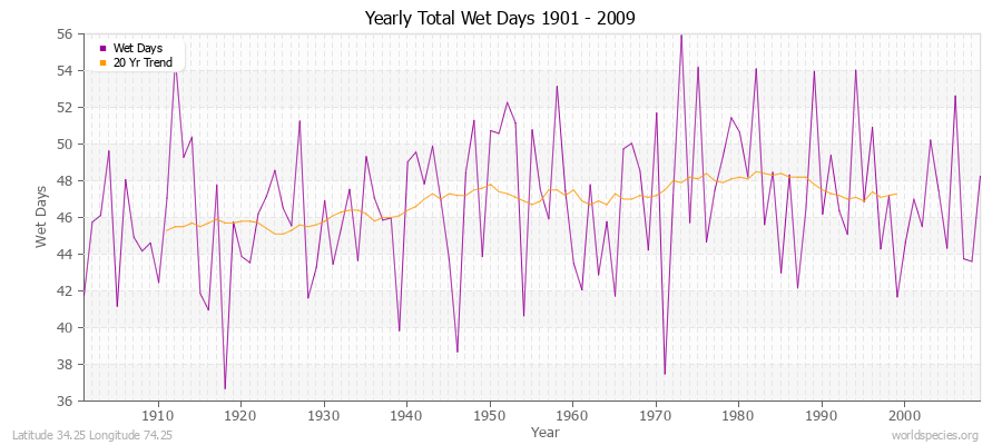 Yearly Total Wet Days 1901 - 2009 Latitude 34.25 Longitude 74.25