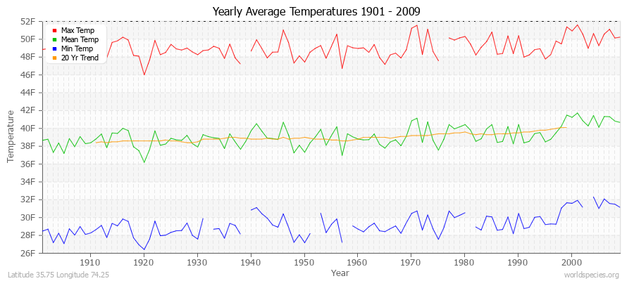 Yearly Average Temperatures 2010 - 2009 (English) Latitude 35.75 Longitude 74.25