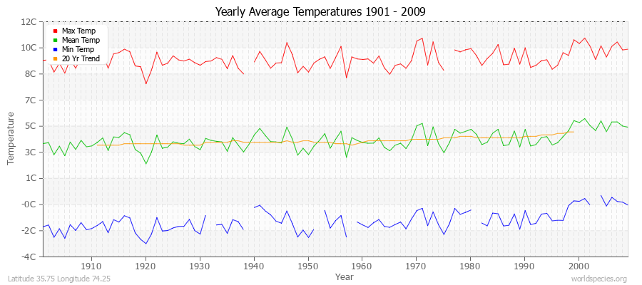 Yearly Average Temperatures 2010 - 2009 (Metric) Latitude 35.75 Longitude 74.25