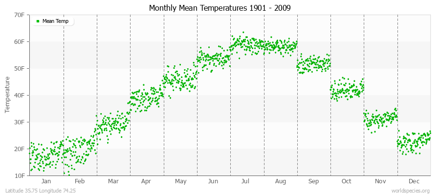 Monthly Mean Temperatures 1901 - 2009 (English) Latitude 35.75 Longitude 74.25