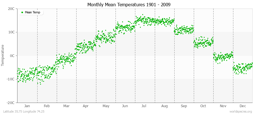 Monthly Mean Temperatures 1901 - 2009 (Metric) Latitude 35.75 Longitude 74.25