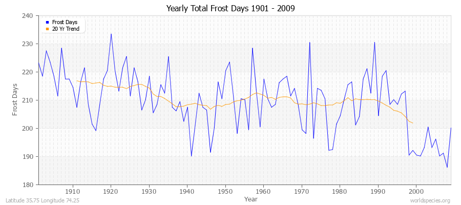 Yearly Total Frost Days 1901 - 2009 Latitude 35.75 Longitude 74.25