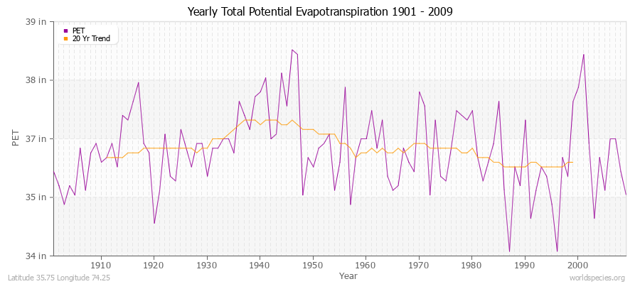 Yearly Total Potential Evapotranspiration 1901 - 2009 (English) Latitude 35.75 Longitude 74.25