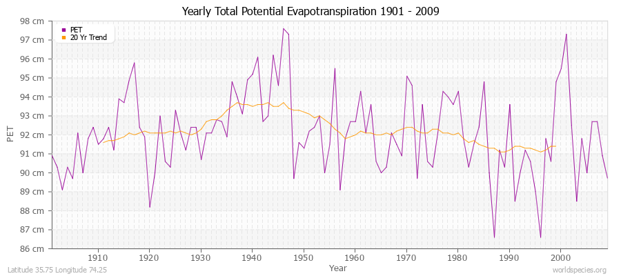 Yearly Total Potential Evapotranspiration 1901 - 2009 (Metric) Latitude 35.75 Longitude 74.25