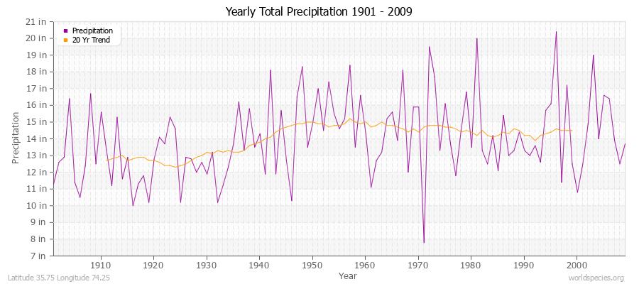 Yearly Total Precipitation 1901 - 2009 (English) Latitude 35.75 Longitude 74.25