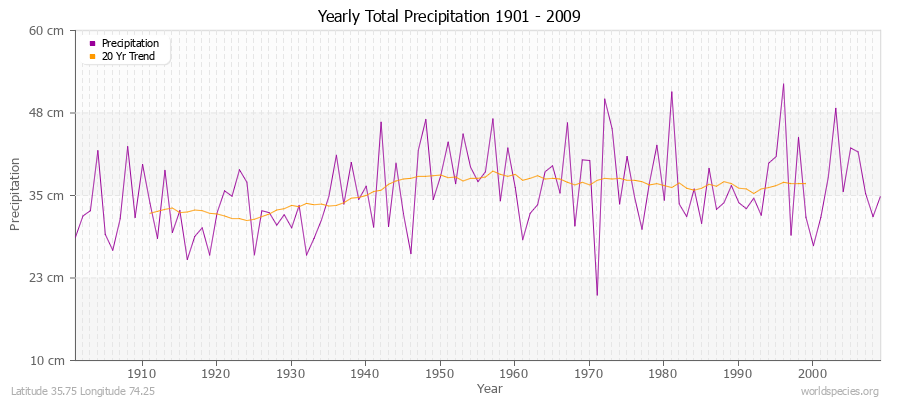 Yearly Total Precipitation 1901 - 2009 (Metric) Latitude 35.75 Longitude 74.25