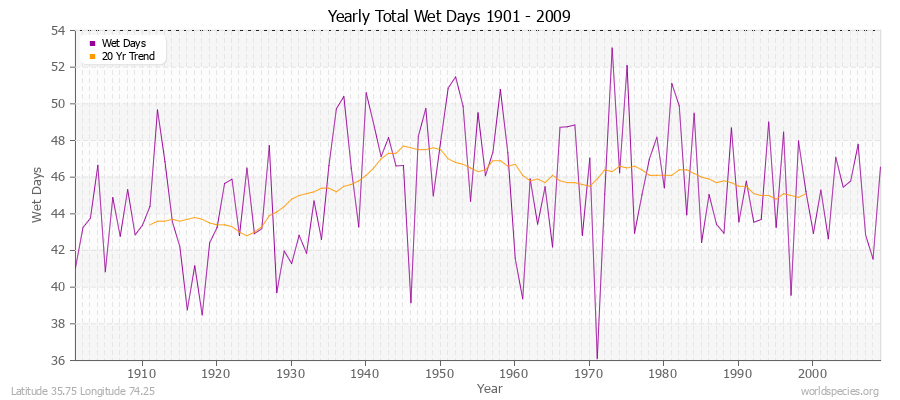 Yearly Total Wet Days 1901 - 2009 Latitude 35.75 Longitude 74.25