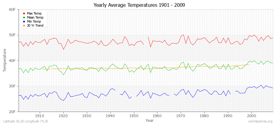 Yearly Average Temperatures 2010 - 2009 (English) Latitude 36.25 Longitude 74.25