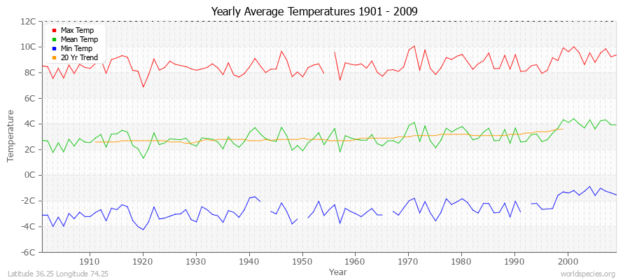 Yearly Average Temperatures 2010 - 2009 (Metric) Latitude 36.25 Longitude 74.25