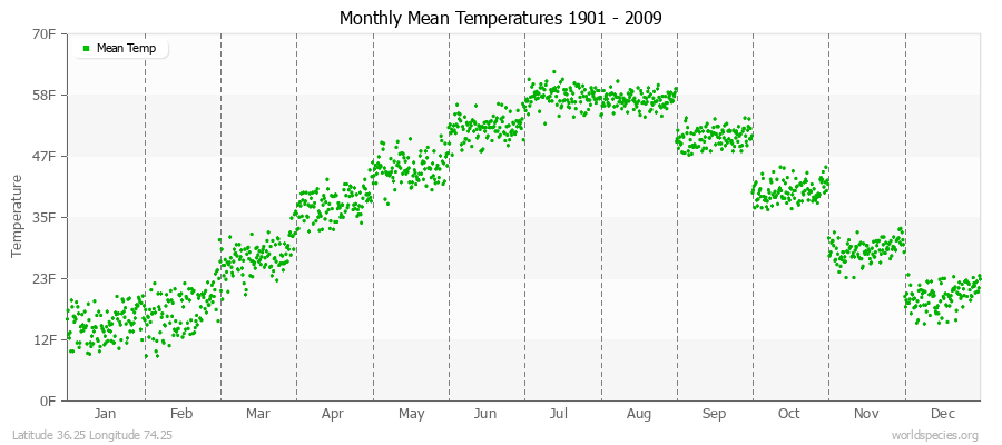 Monthly Mean Temperatures 1901 - 2009 (English) Latitude 36.25 Longitude 74.25