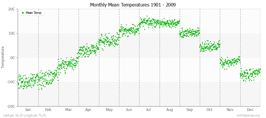 Monthly Mean Temperatures 1901 - 2009 (Metric) Latitude 36.25 Longitude 74.25