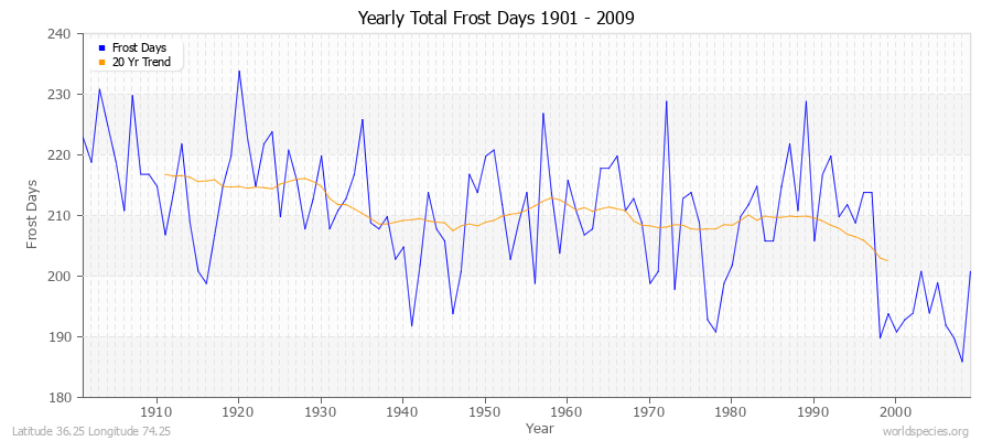 Yearly Total Frost Days 1901 - 2009 Latitude 36.25 Longitude 74.25