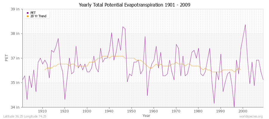 Yearly Total Potential Evapotranspiration 1901 - 2009 (English) Latitude 36.25 Longitude 74.25