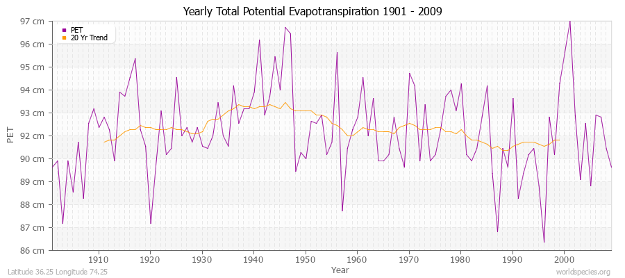 Yearly Total Potential Evapotranspiration 1901 - 2009 (Metric) Latitude 36.25 Longitude 74.25