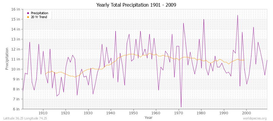 Yearly Total Precipitation 1901 - 2009 (English) Latitude 36.25 Longitude 74.25