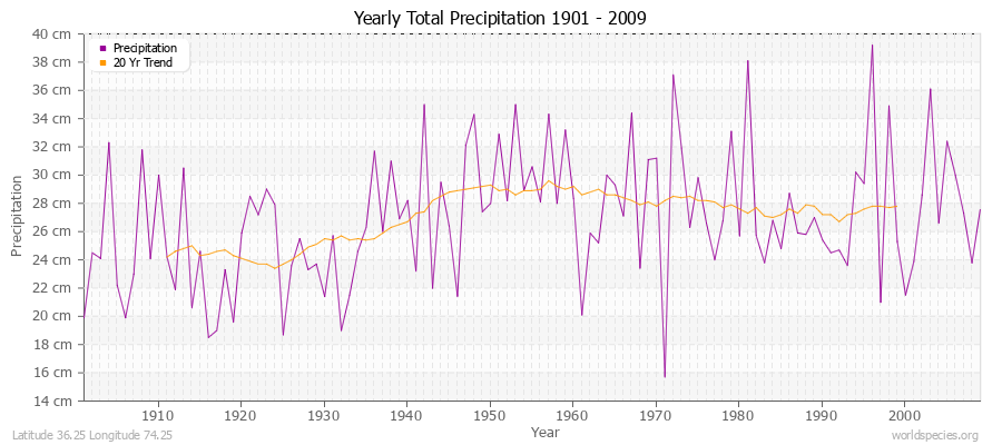 Yearly Total Precipitation 1901 - 2009 (Metric) Latitude 36.25 Longitude 74.25