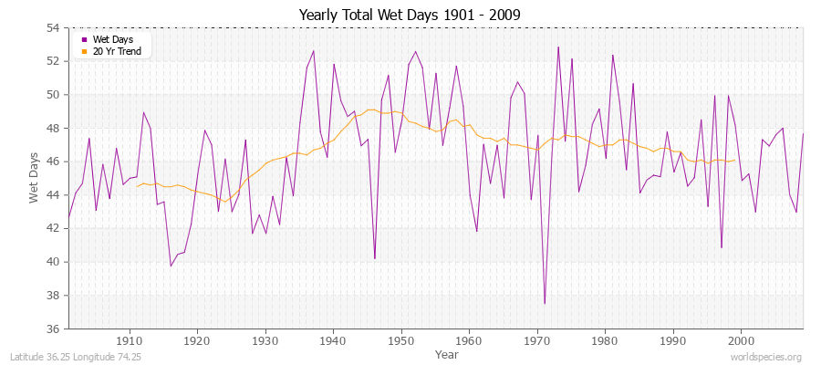 Yearly Total Wet Days 1901 - 2009 Latitude 36.25 Longitude 74.25