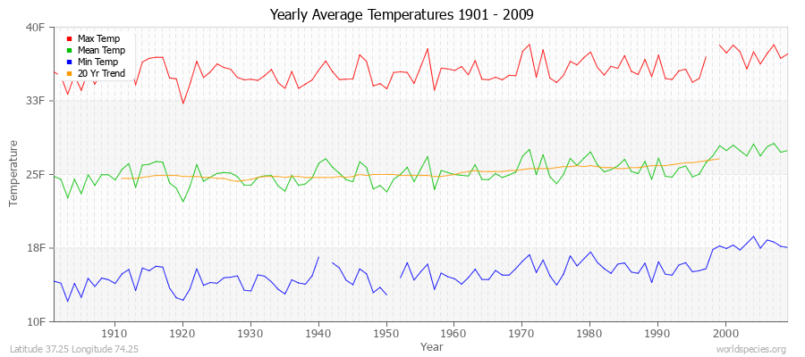 Yearly Average Temperatures 2010 - 2009 (English) Latitude 37.25 Longitude 74.25