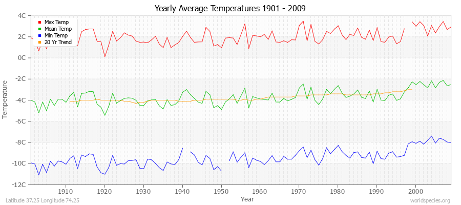 Yearly Average Temperatures 2010 - 2009 (Metric) Latitude 37.25 Longitude 74.25