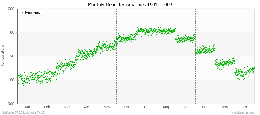 Monthly Mean Temperatures 1901 - 2009 (Metric) Latitude 37.25 Longitude 74.25