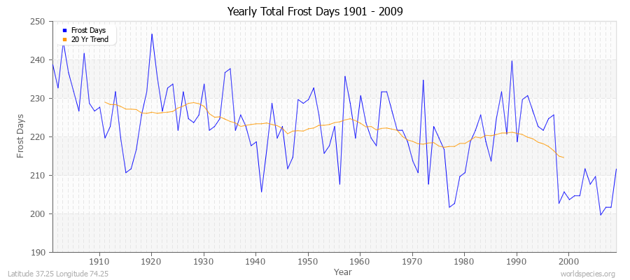 Yearly Total Frost Days 1901 - 2009 Latitude 37.25 Longitude 74.25