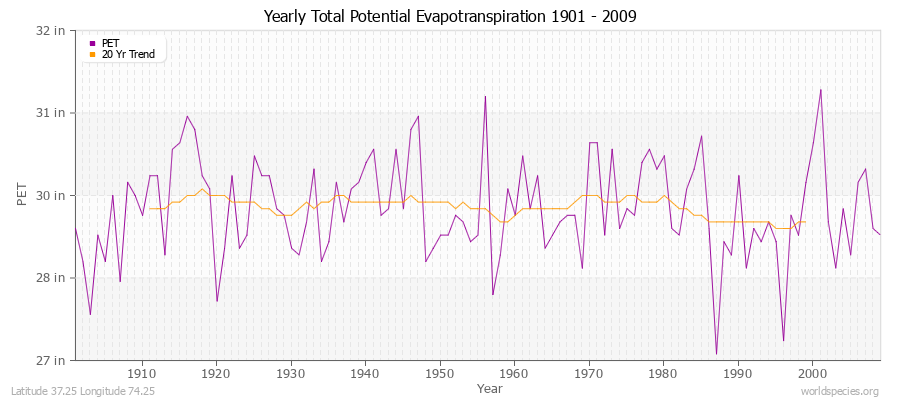 Yearly Total Potential Evapotranspiration 1901 - 2009 (English) Latitude 37.25 Longitude 74.25