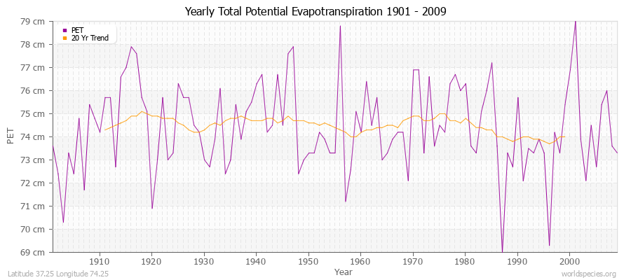 Yearly Total Potential Evapotranspiration 1901 - 2009 (Metric) Latitude 37.25 Longitude 74.25