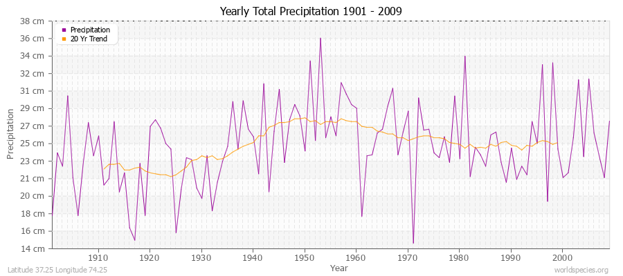 Yearly Total Precipitation 1901 - 2009 (Metric) Latitude 37.25 Longitude 74.25