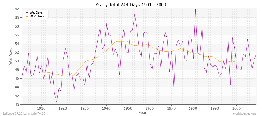 Yearly Total Wet Days 1901 - 2009 Latitude 37.25 Longitude 74.25